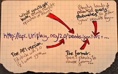 API diagram