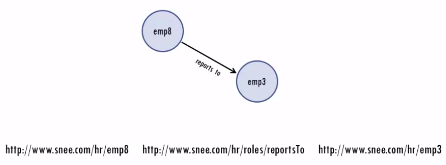 triple: emp8 reports to emp3