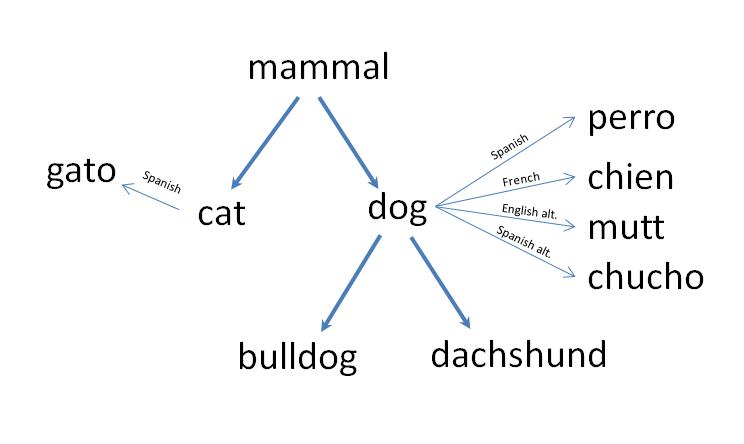 Sample label relationships in a pre-SKOS taxonomy