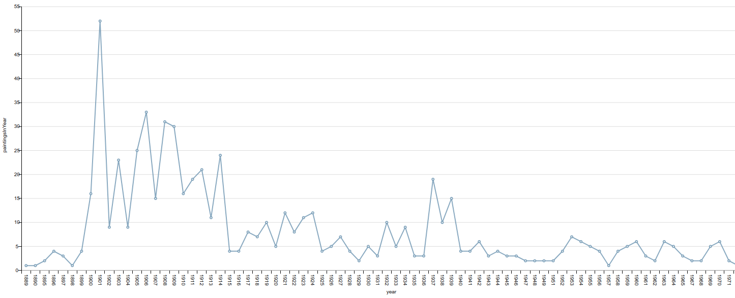 Picasso paintings per year